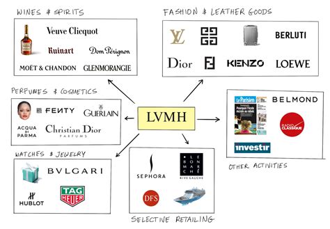 louis vuitton moët hennessy brands|lvmh conglomerate.